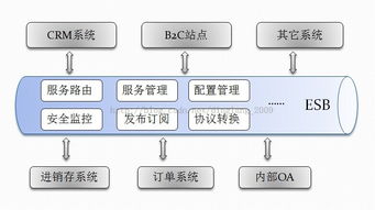 soa之基于服务总线的设计