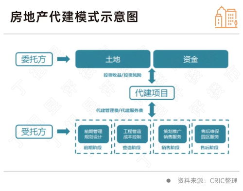 top30代建企业上半年新增签约面积超7000万,未来将涌现更多黑马